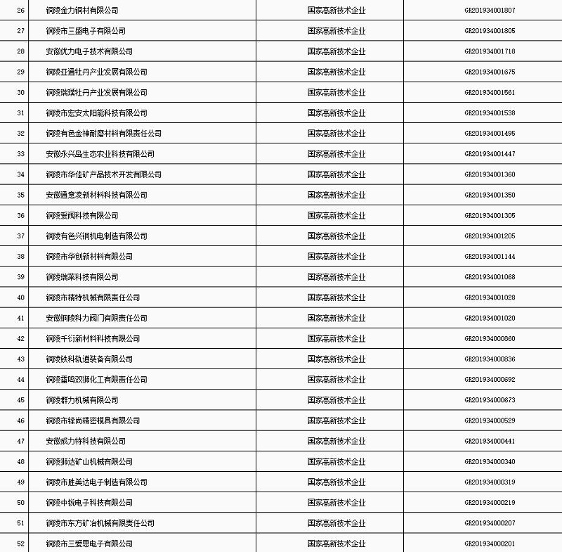 銅陵市“科技貸”2020年第五批入庫企業(yè)名單2