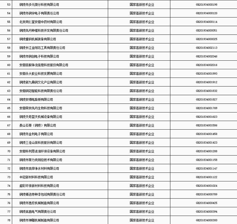 銅陵市“科技貸”2020年第五批入庫企業(yè)名單3