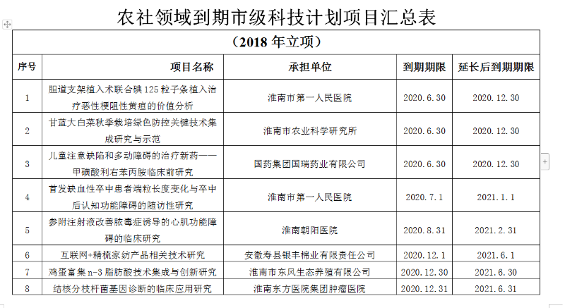 淮南市農村和社會發(fā)展領域科技計劃項目驗收