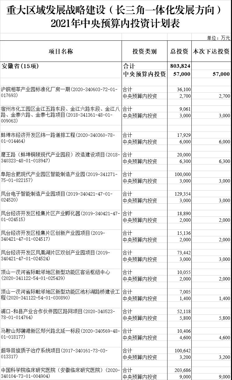附件-重大區(qū)域發(fā)展戰(zhàn)略建設（長三角一體化發(fā)展方向）2021年中央預算內(nèi)投資計劃